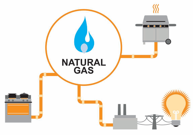 Natural gas is transported through local pipelines and used to cook meals, warm homes and power cars, buses and electricity generating stations.